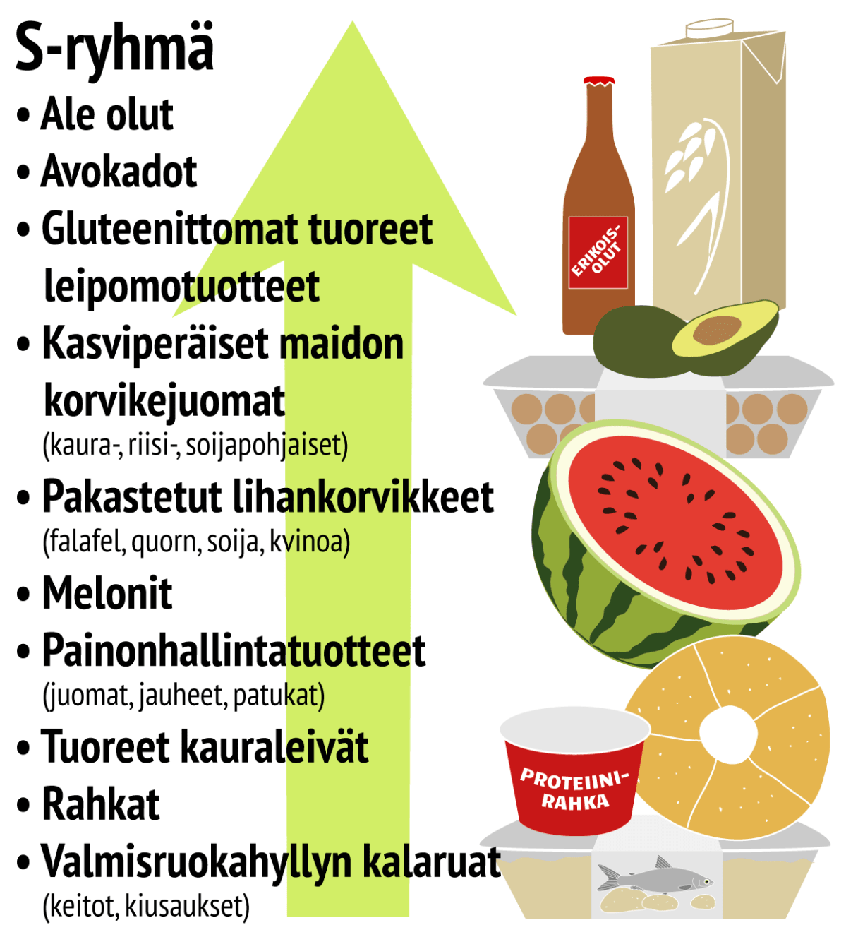Ruokatrendit S-ryhmän nousussa olevat tuotteet