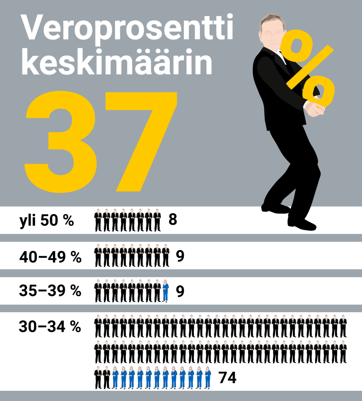 Veroprosentit
