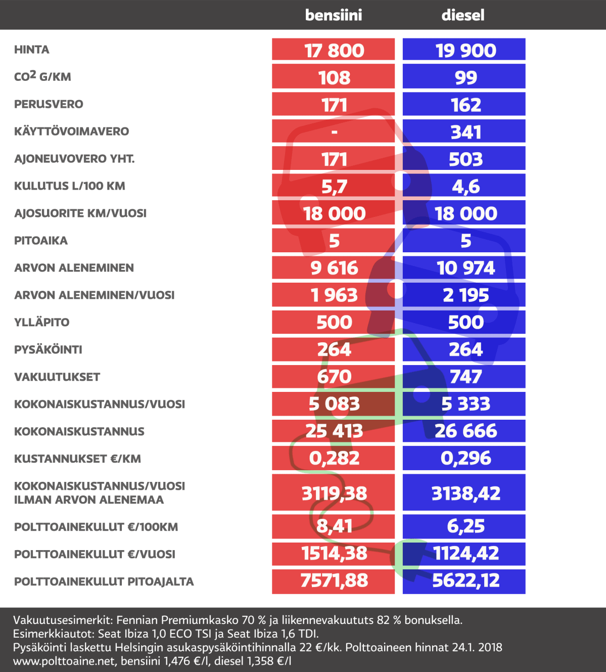 Alle 20000 maksavan auton kustannukset.