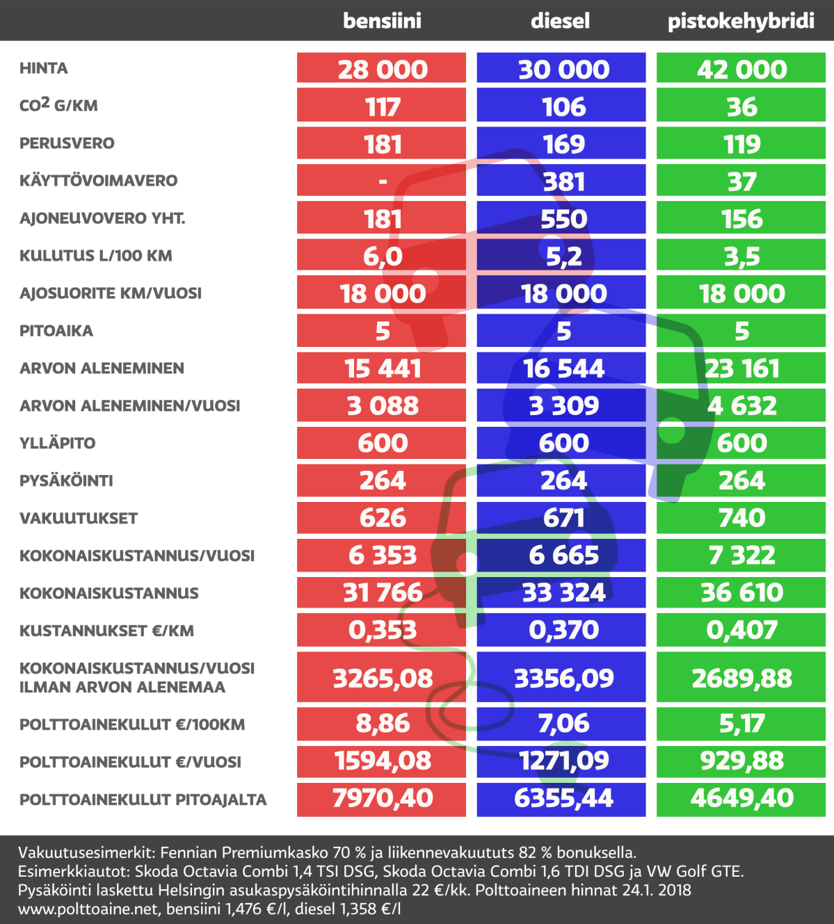 20000-30000 maksavan auton kustannukset.