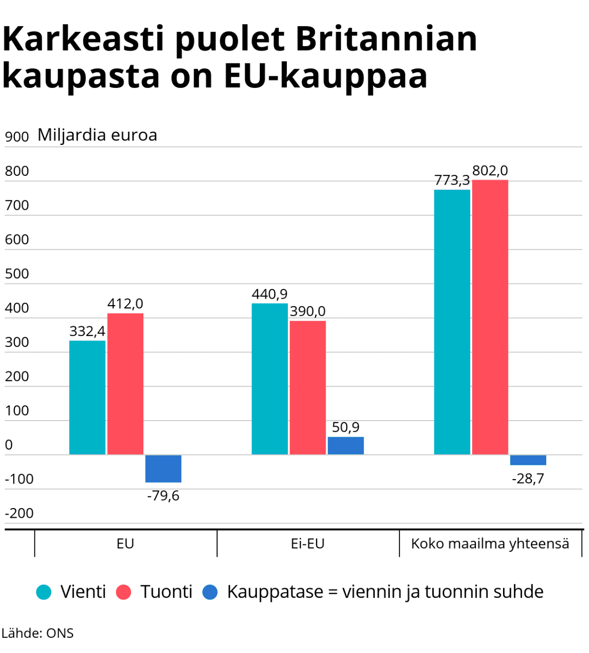 Tilastografiikka Britannian viennistä ja tuonnista.