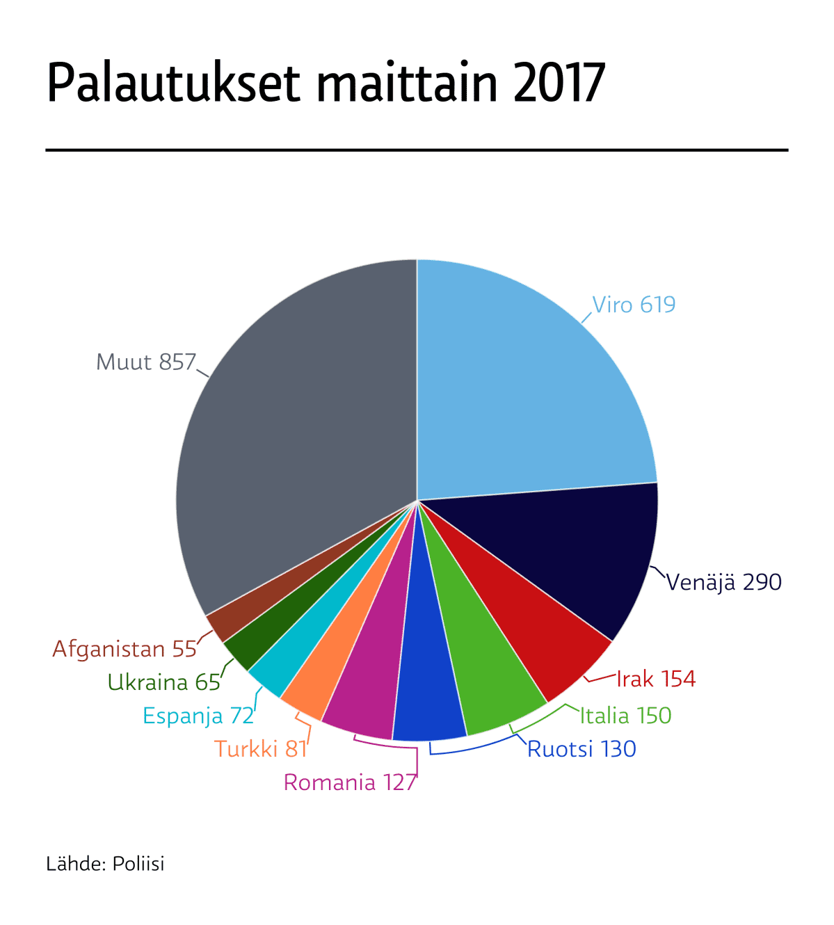 Palautukset maittain