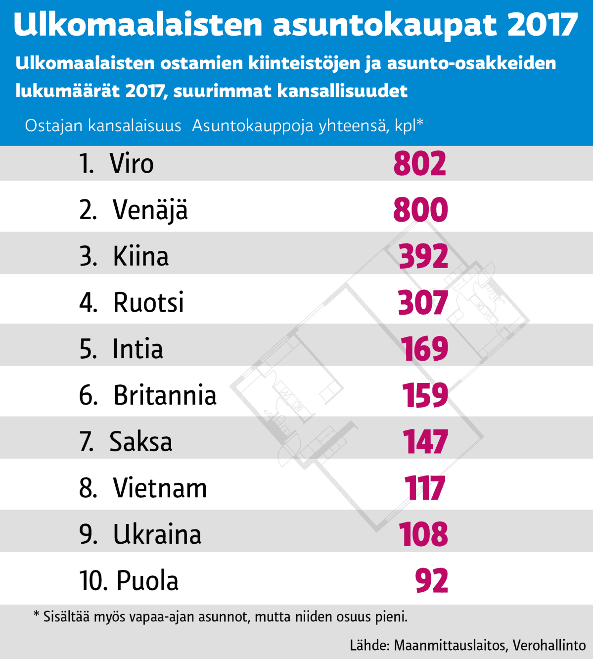 Asuntokaupat graafi, tilastoa Ulkomaalaisten asuntokaupat.