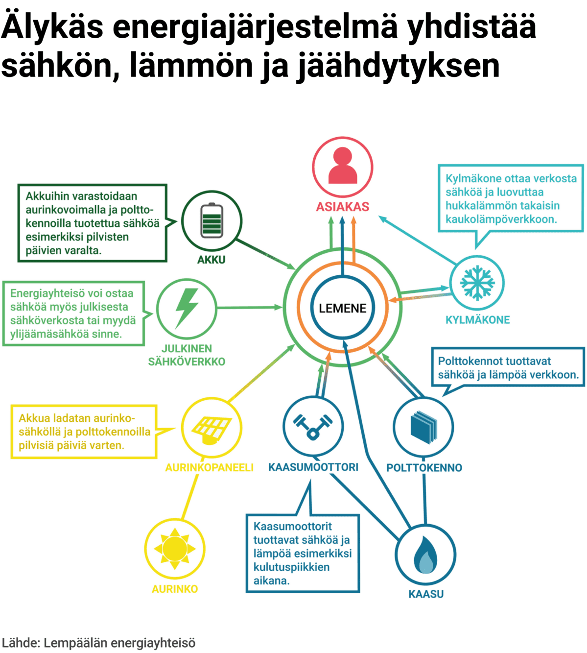 Älykäs energiajärjestelmä yhdistää sähkön, lämmön ja jäähdytyksen.
