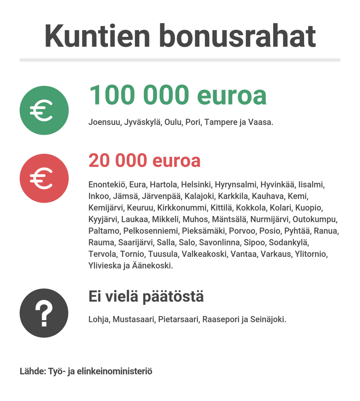 Näin paljon kunnat saivat valtiolta kuntapaikkojen järjestämisestä pakolaisille.