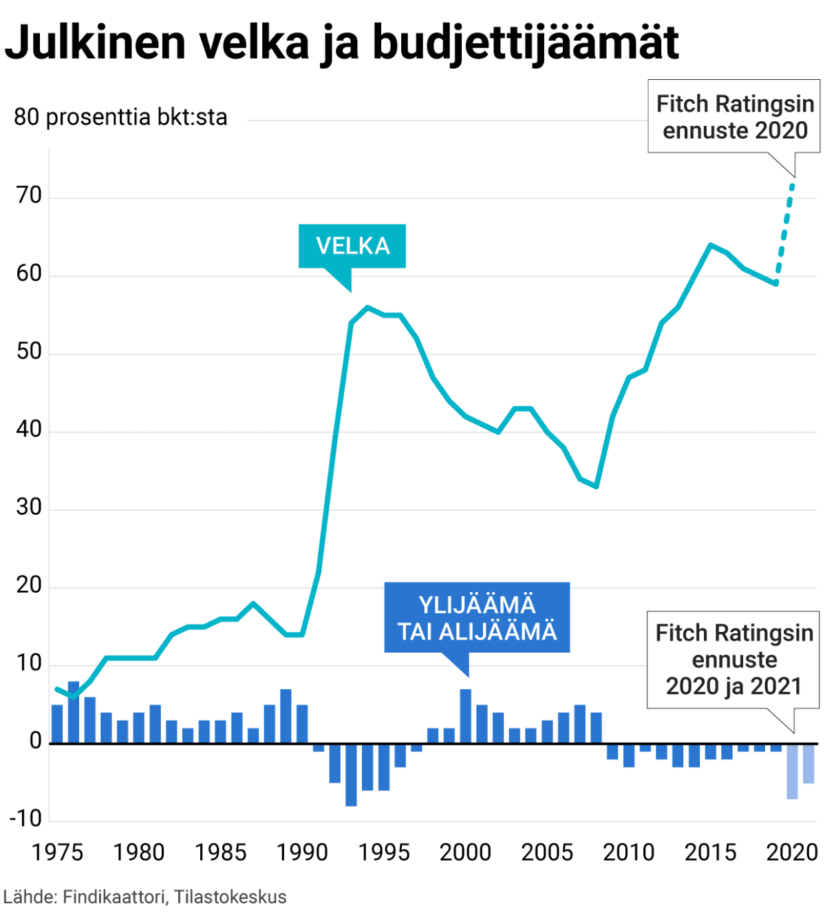 Julkinen velka ja budjettijäämät