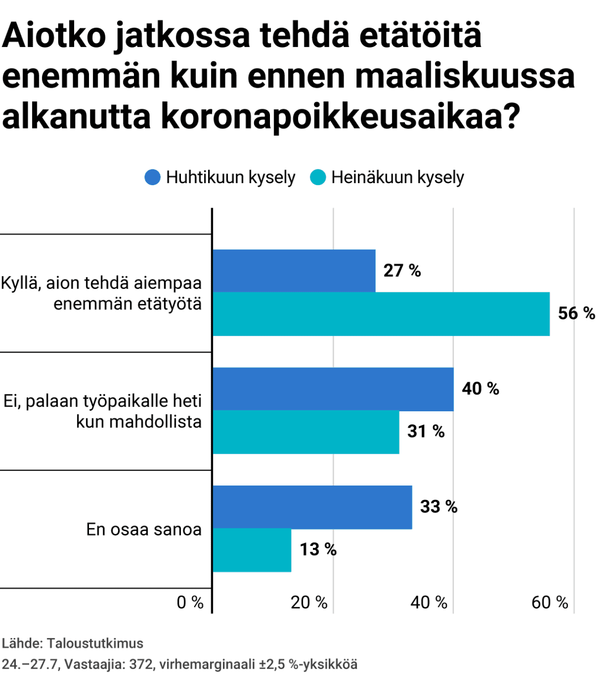Kyselygrafiikka: Aiotko jatkossa tehdä etätöitä enemmän kuin ennen maaliskuussa alkanutta koronapoikkeusaikaa?