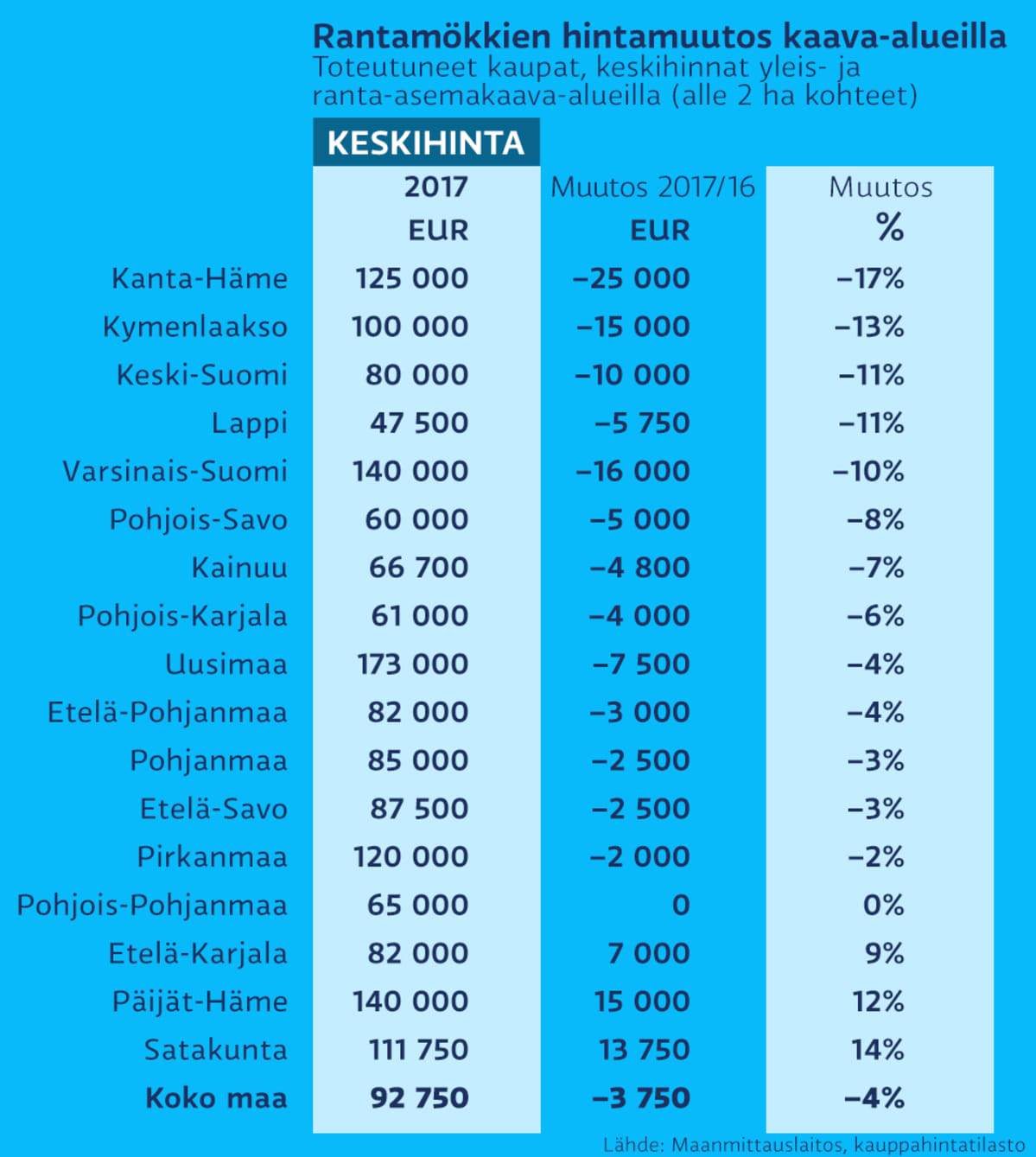 Taulukko rantamökkien keskihinnoista.