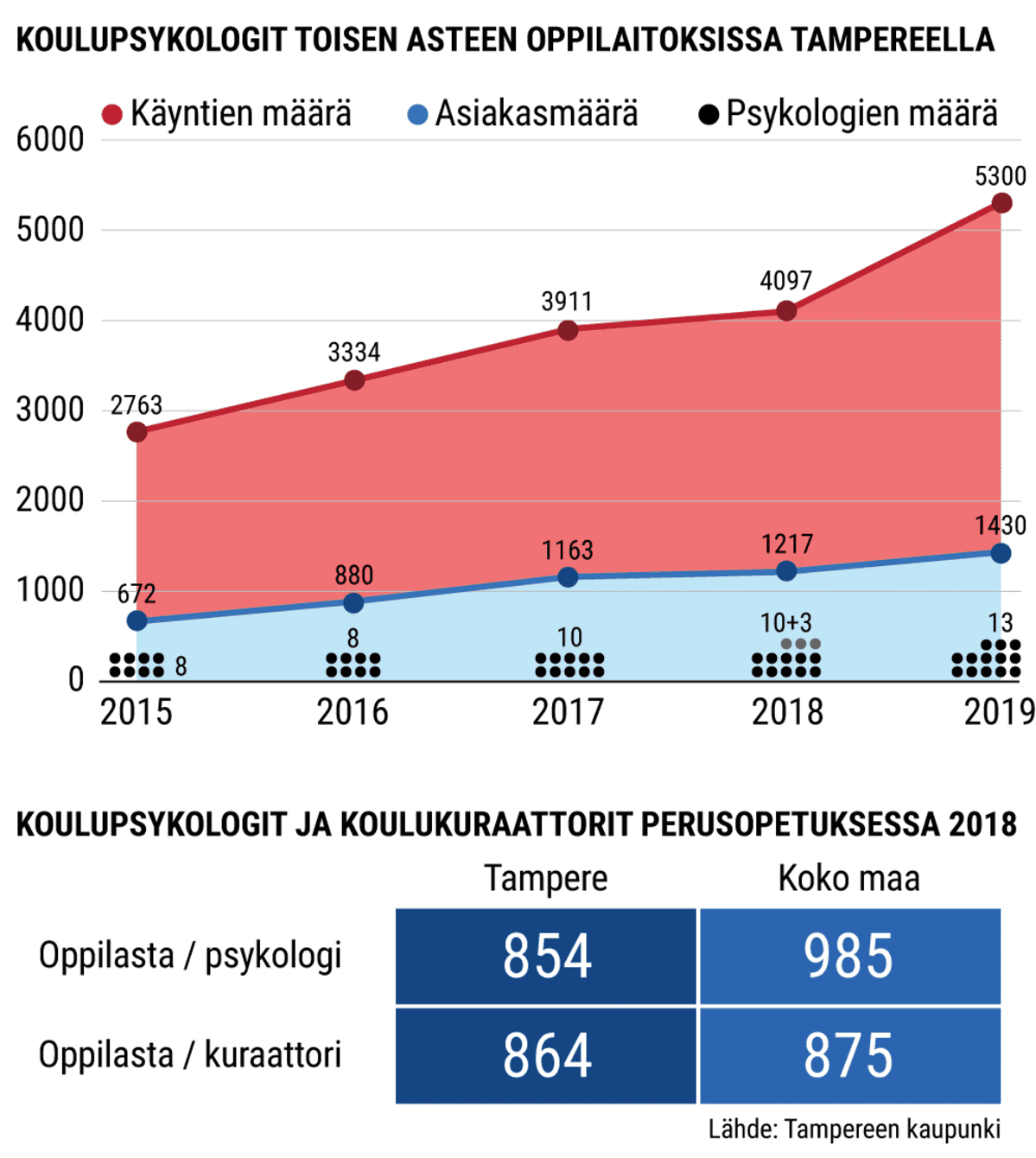 Toisen asteen oppilaitoksissa koulupsykologikäyntien määrä on tuplaantunut viidessä vuodessa. Kuraattoreilla ja psykologeilla on isot oppilasmäärät myös perusopetuksessa Tampereella ja koko maassa.