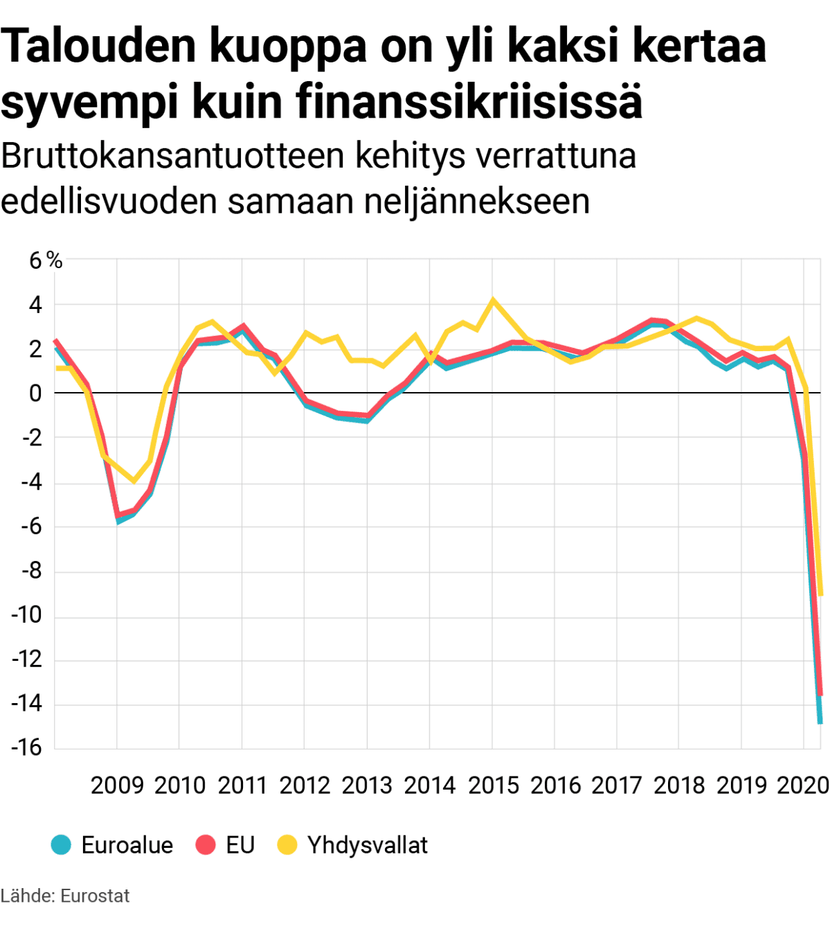 Talouden kuoppa on yli kaksi kertaa syvempinyt kuin finanssikriisissä vuonna 2009. Bruttokansantuotteen kehitys verrattuna edellisvuoden samaan neljännekseen.