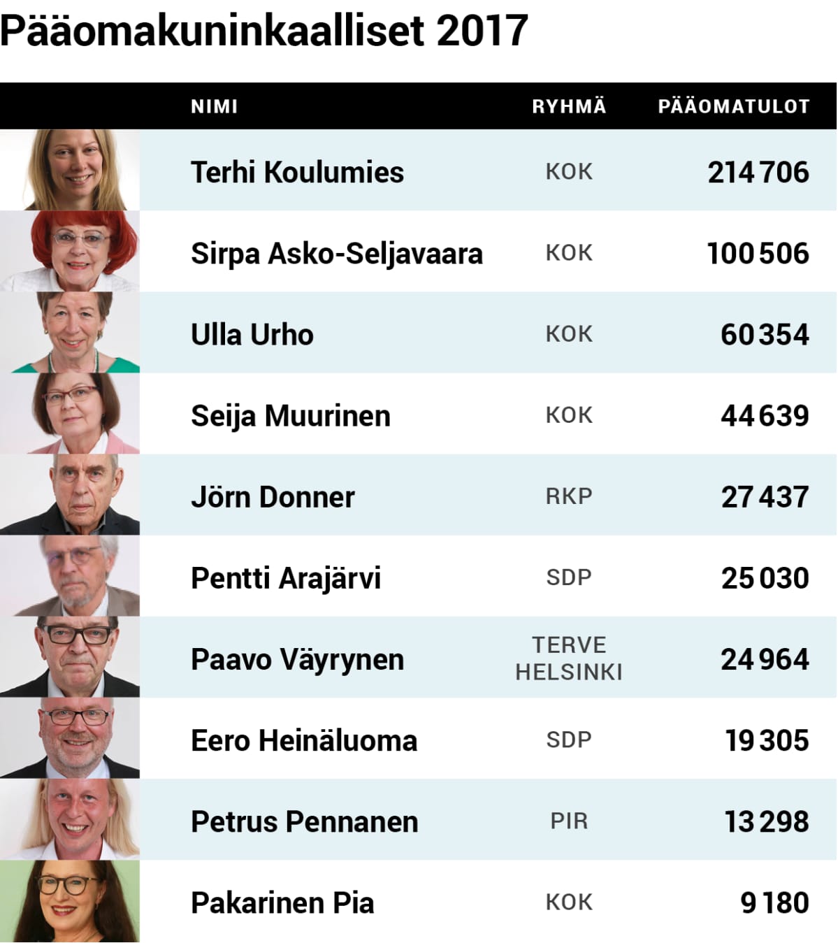 Helsinkin kaupunginvaltuuston pääomakuninkaalliset 2017.