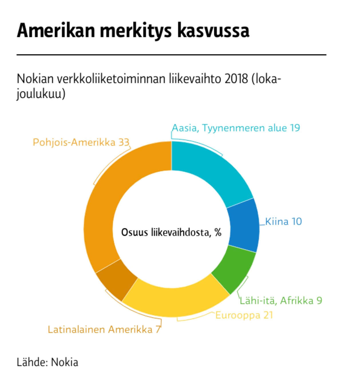 Nokian liikevaihto alueittain