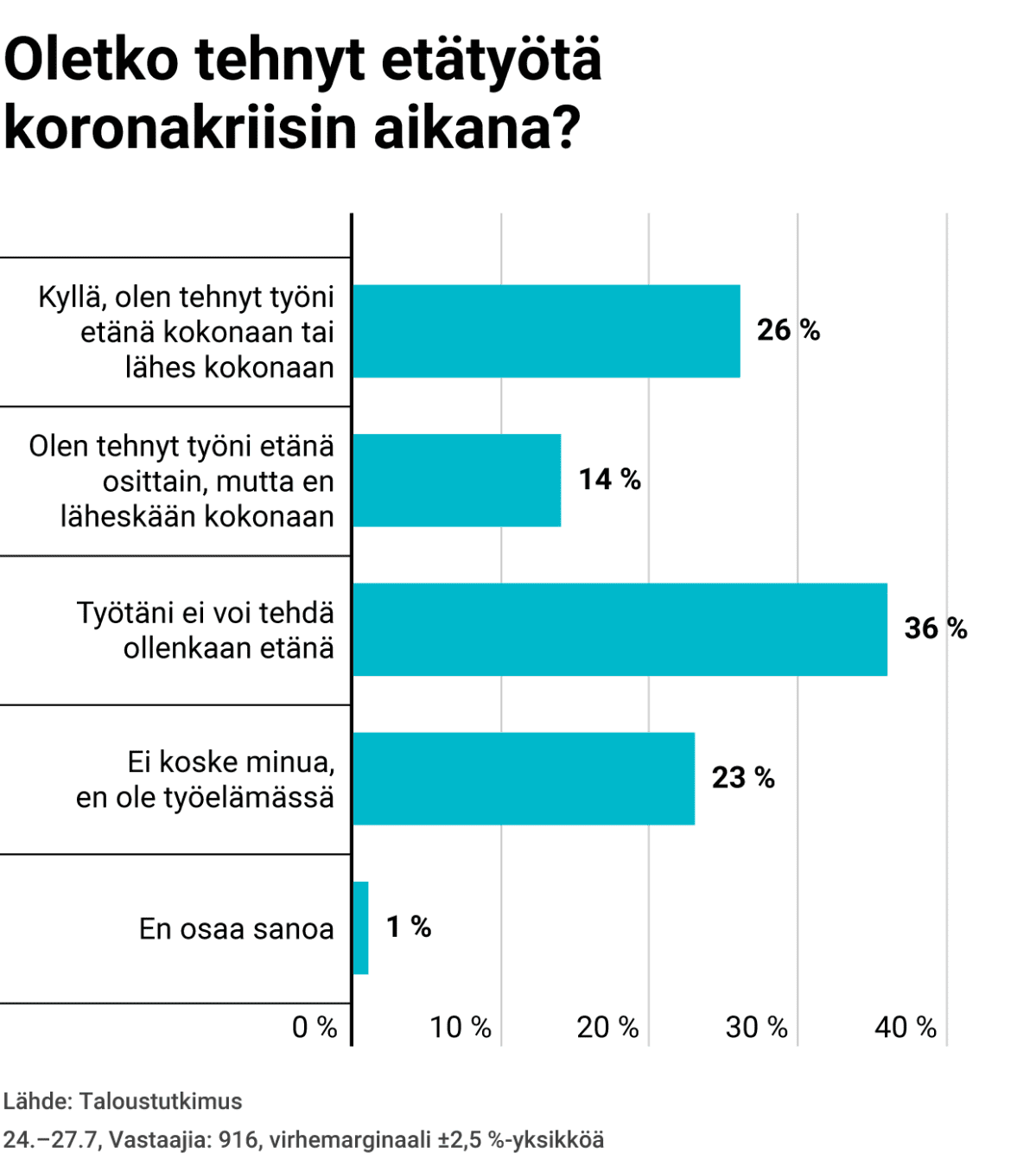 Kyselygrafiikka: Oletko tehnyt etätyötä koronakriisin aikana?