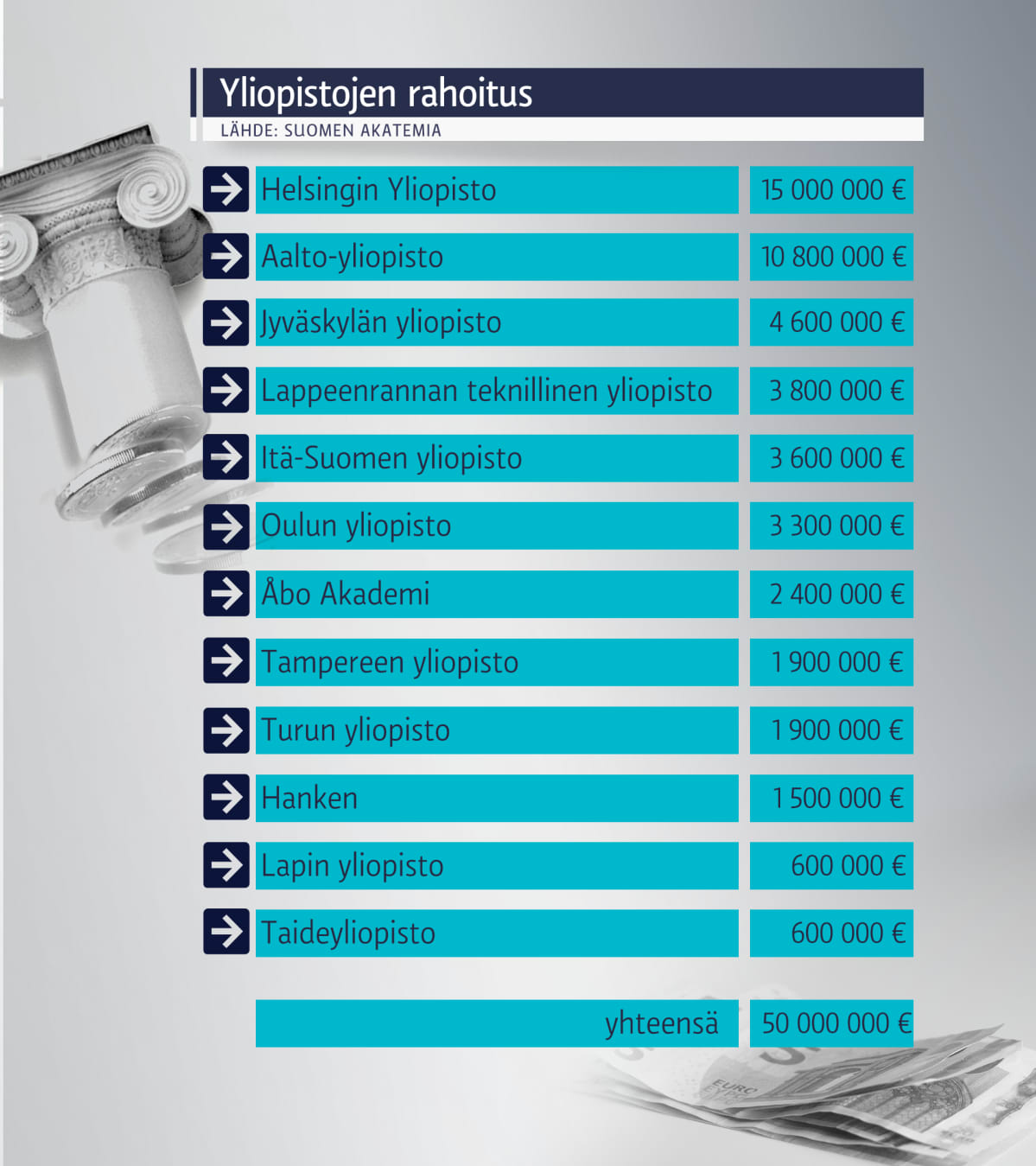 Taulukko eri yliopistojen keräämista rahoista.