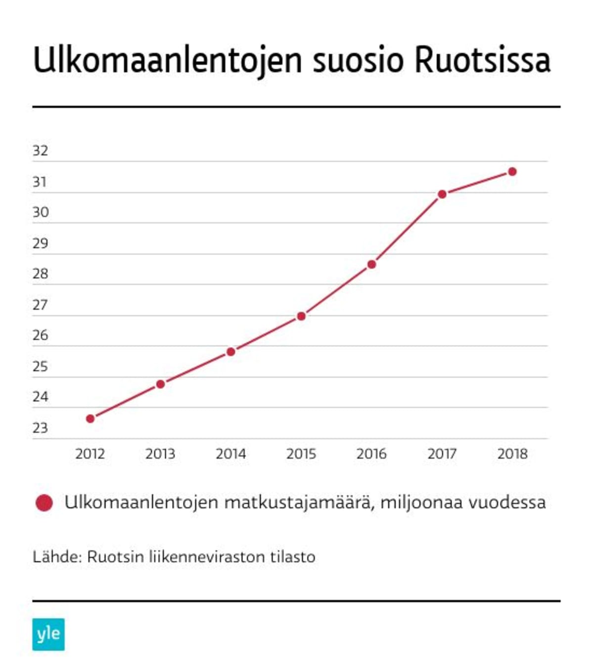 Grafiikka Ruotsin lentoliikenteestä