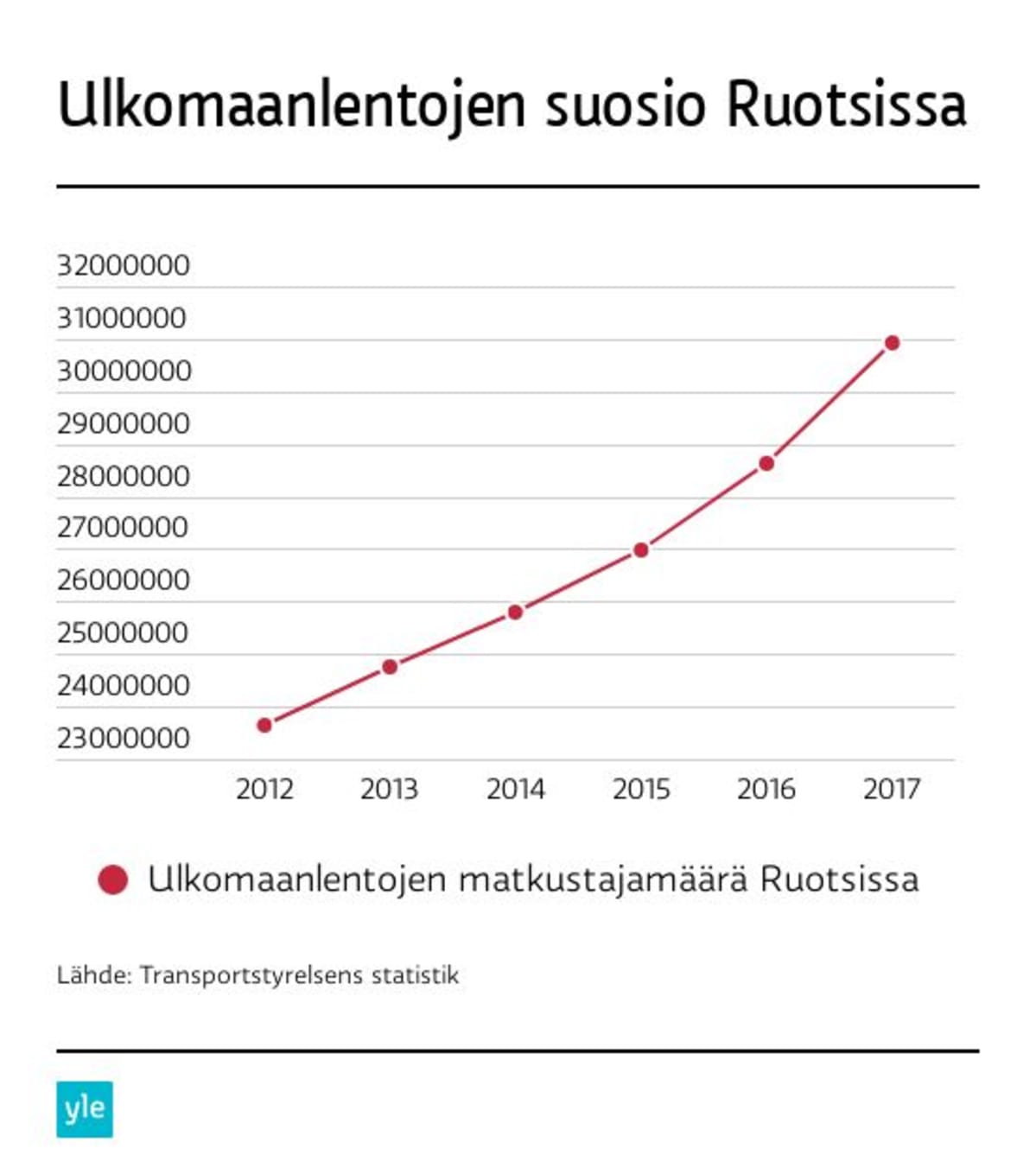 Grafiikka ulkomaanlentojen suosiosta Ruotsissa