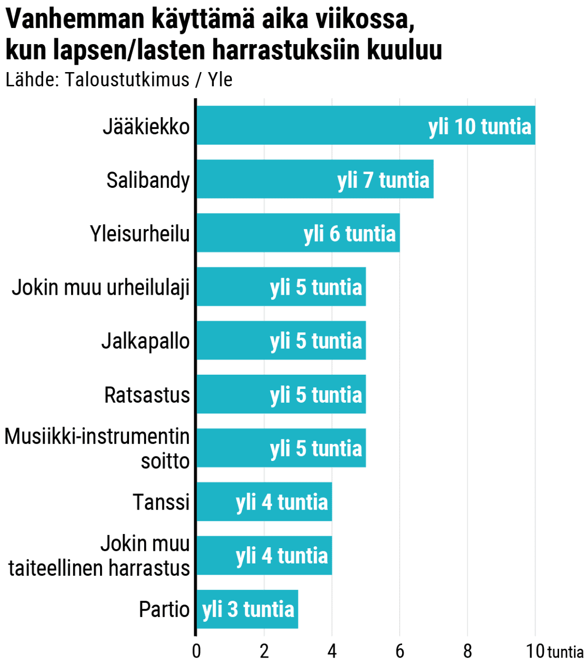 Vanhemman käyttämä aika viikossa, kun lapsen/lasten harrastuksiin kuuluu. Pylväsdiagrammi.