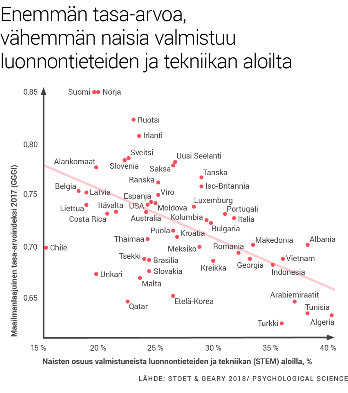 Enemmän tasa-arvoa, vähemmän naisia valmistuu luonnontieteiden ja tekniikan aloilta.