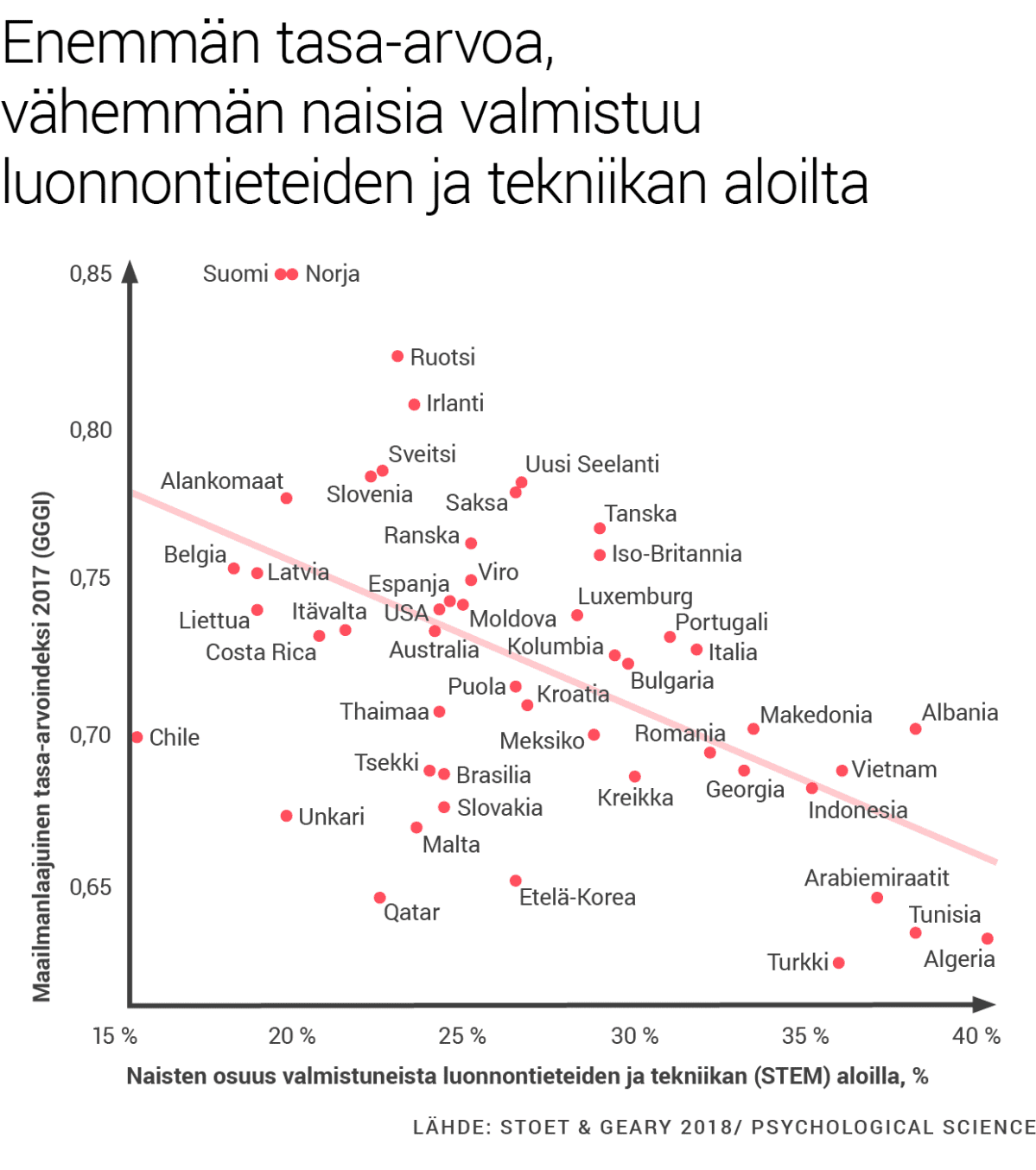 Enemmän tasa-arvoa, vähemmän naisia valmistuu luonnontieteiden ja tekniikan aloilta.