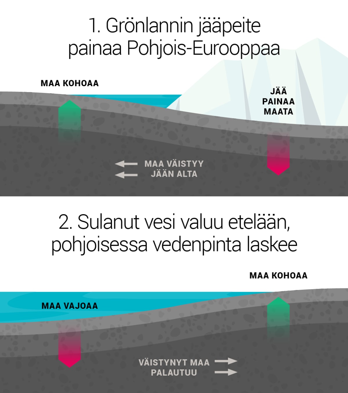 1. Grönlannin jääpeite painaa Pohjois-Eurooppaa. 2. Sulanut vesi valuu etelään, pohjoisessa vedenpinta laskee.