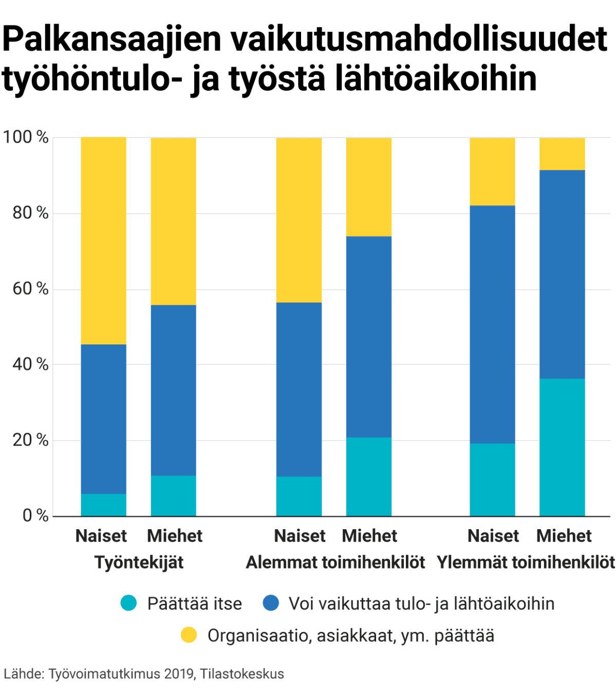 Palkansaajien vaikutusmahdollisuudet työhöntulo- ja työstä lähtöaikoihin