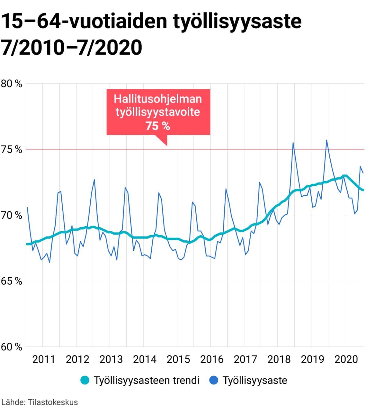 15–64-vuotiaiden työllisyysaste 7/2010–7/2020