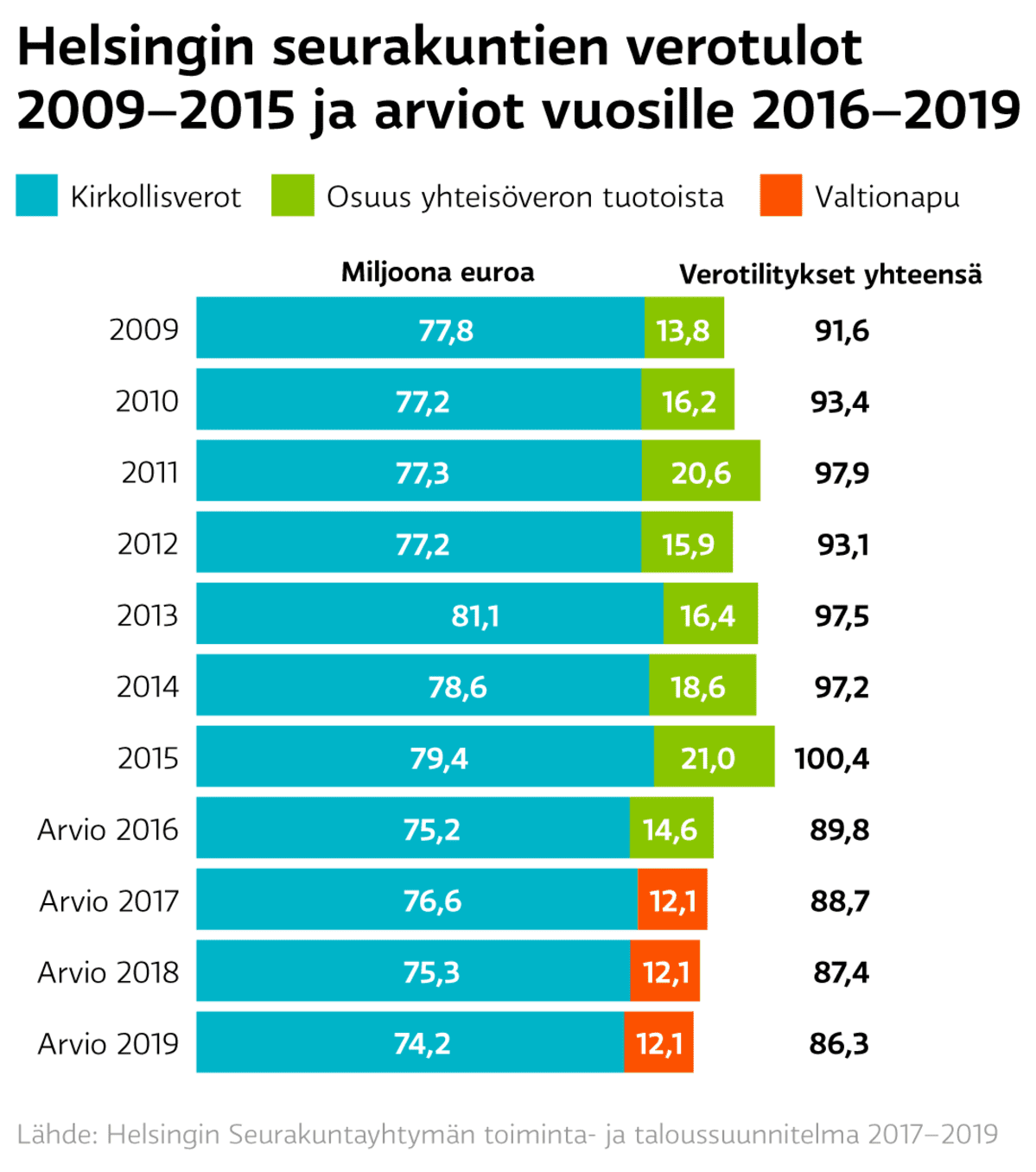 Helsingin seurakuntien verotulot vuosina 2009–2015 ja arviot vuosille 2016–2019.