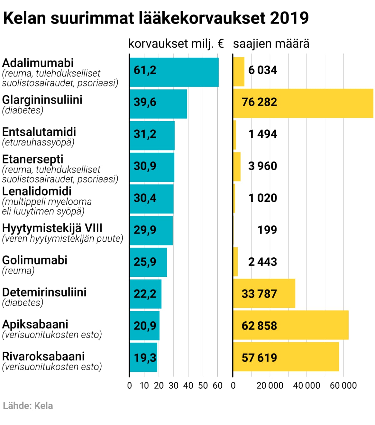 Kelan suurimmat lääkekorvaukset 2019
Adalimumabi (reuma, tulehdukselliset suolistosairaudet, psoriaasi), saajien määrä 6034, korvaukset 61,2 (milj. €)
Glargininsuliini (diabetes), saajien määrä 76282, korvaukset 39,6 (milj. €)
Entsalutamidi (eturauhassyöpä), saajien määrä 1494, korvaukset 31,2 (milj. €)
Etanersepti (reuma, tulehdukselliset suolistosairaudet, psoriaasi), saajien määrä 3960, korvaukset 30,9 (milj. €)
Lenalidomidi (multippeli myelooma eli luuytimen syöpä), saajien määrä 1020, korvaukset 30,4 (milj. €)
Hyytymistekijä viii (veren hyytymistekijän puute), saajien määrä 199, korvaukset 29,9 (milj. €)
Golimumabi (reuma), saajien määrä 2443, korvaukset 25,9 (milj. €)
Detemirinsuliini (diabetes), saajien määrä 33787, korvaukset 22,2 (milj. €)
Apiksabaani (verisuonitukosten esto), saajien määrä 62858, korvaukset 20,9 (milj. €)
Rivaroksabaani (verisuonitukosten esto), saajien määrä 57619, korvaukset 19,3 (milj. €)
yht. 311,6 (milj. €)
Lähde: Kela