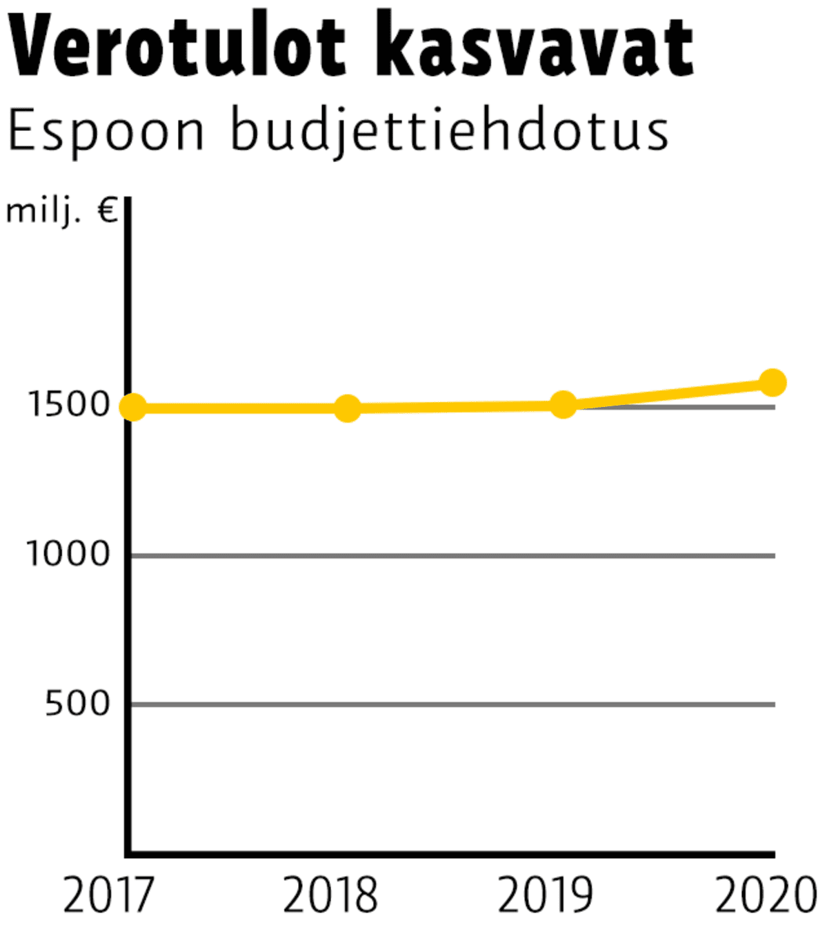 Verotulot kääntyvät kasvuun:
