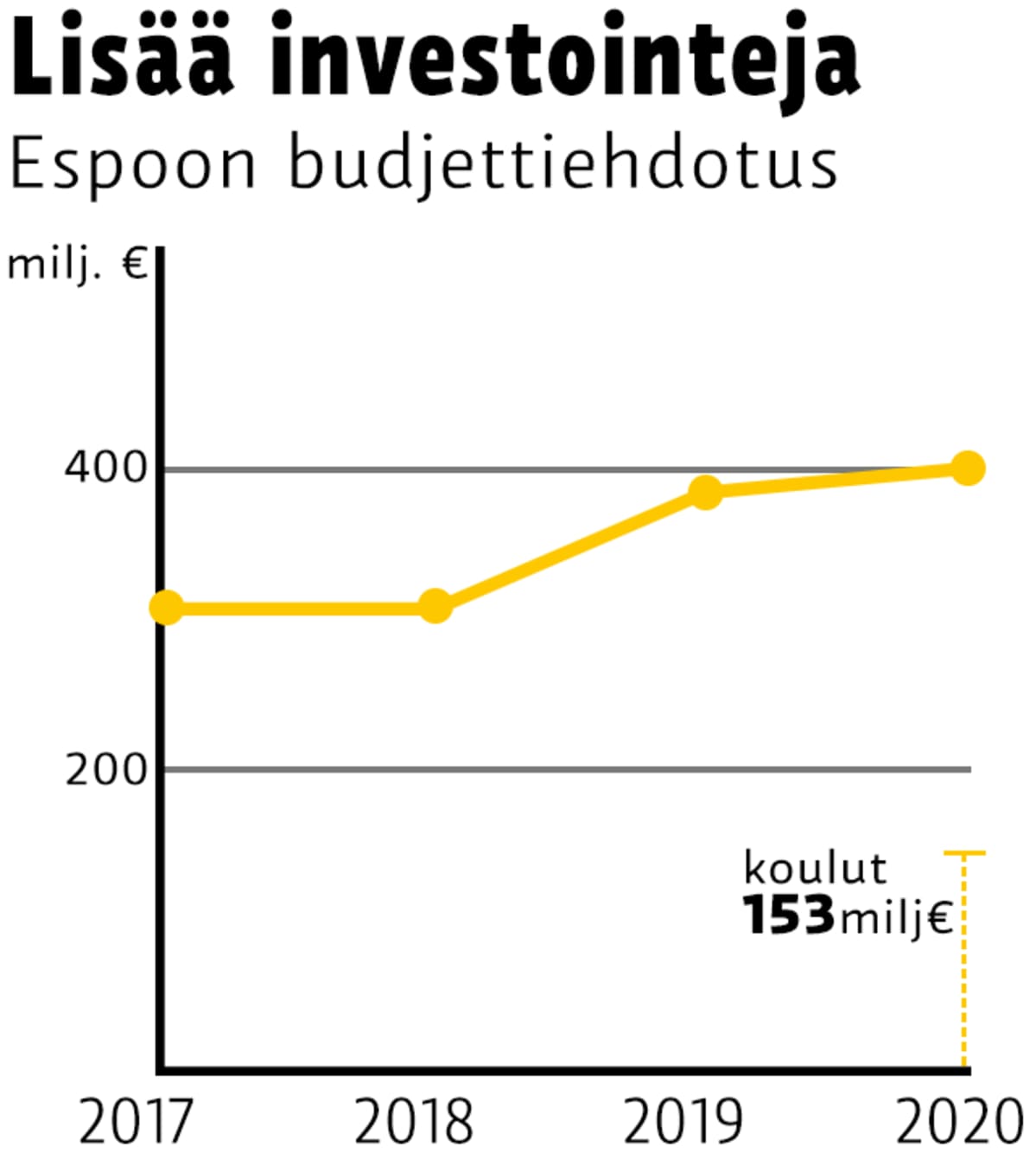 Investoinnit kasvavat