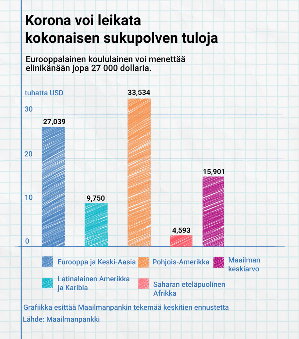 Tilastografiikka pandemian vaikutuksista tuloihin.