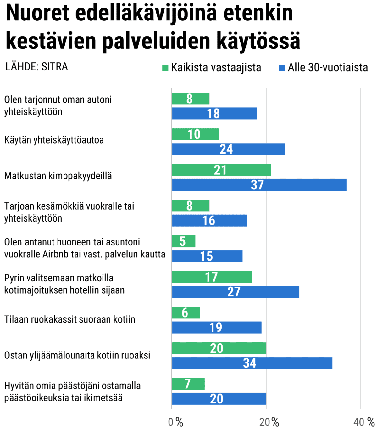 Nuoret edelläkävijöinä etenkin kestävien palveluiden käytössä