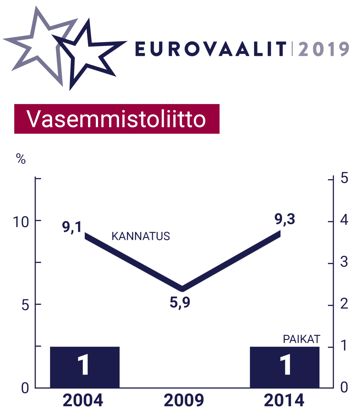 Vasemmistoliiton kannatus edellisissä vaaleissa grafiikka