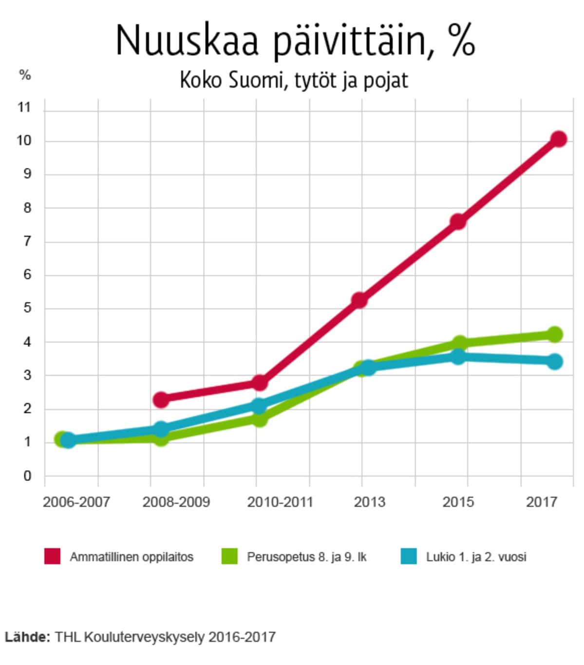 Nuuskankäyttö THL:n kouluterveyskyselyssä 2016-2017, koko Suomi, tytöt ja pojat.