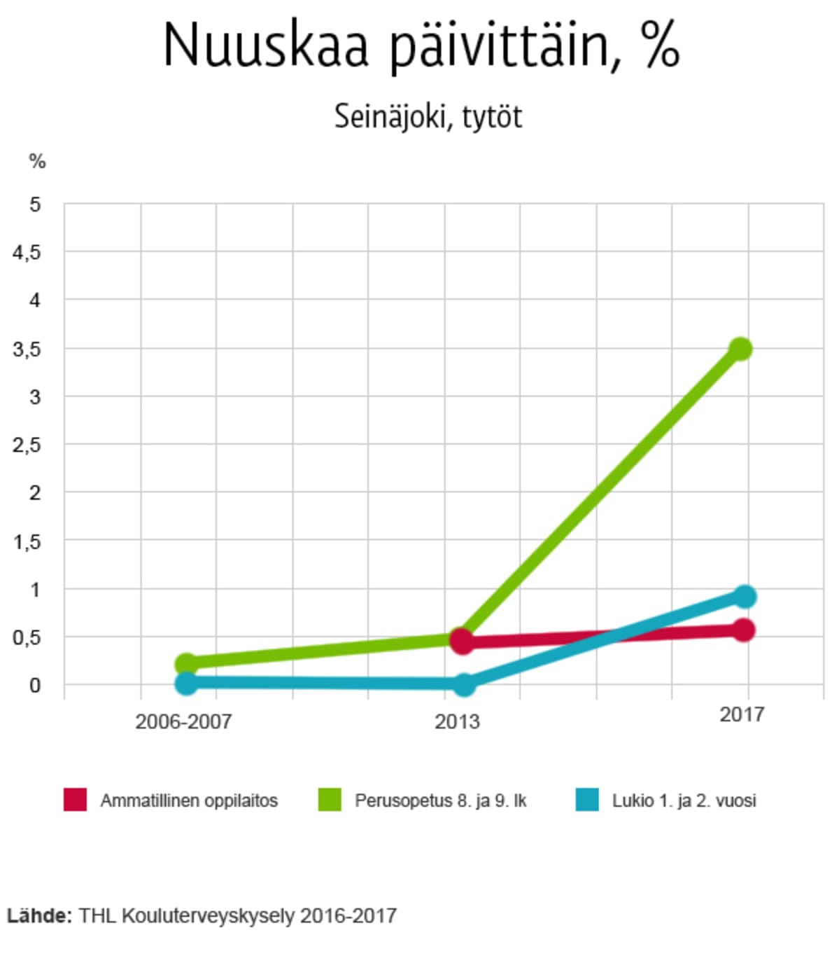 Nuuskankäyttö THL:n kouluterveyskyselyssä 2016-2017, Seinäjoki, tytöt.