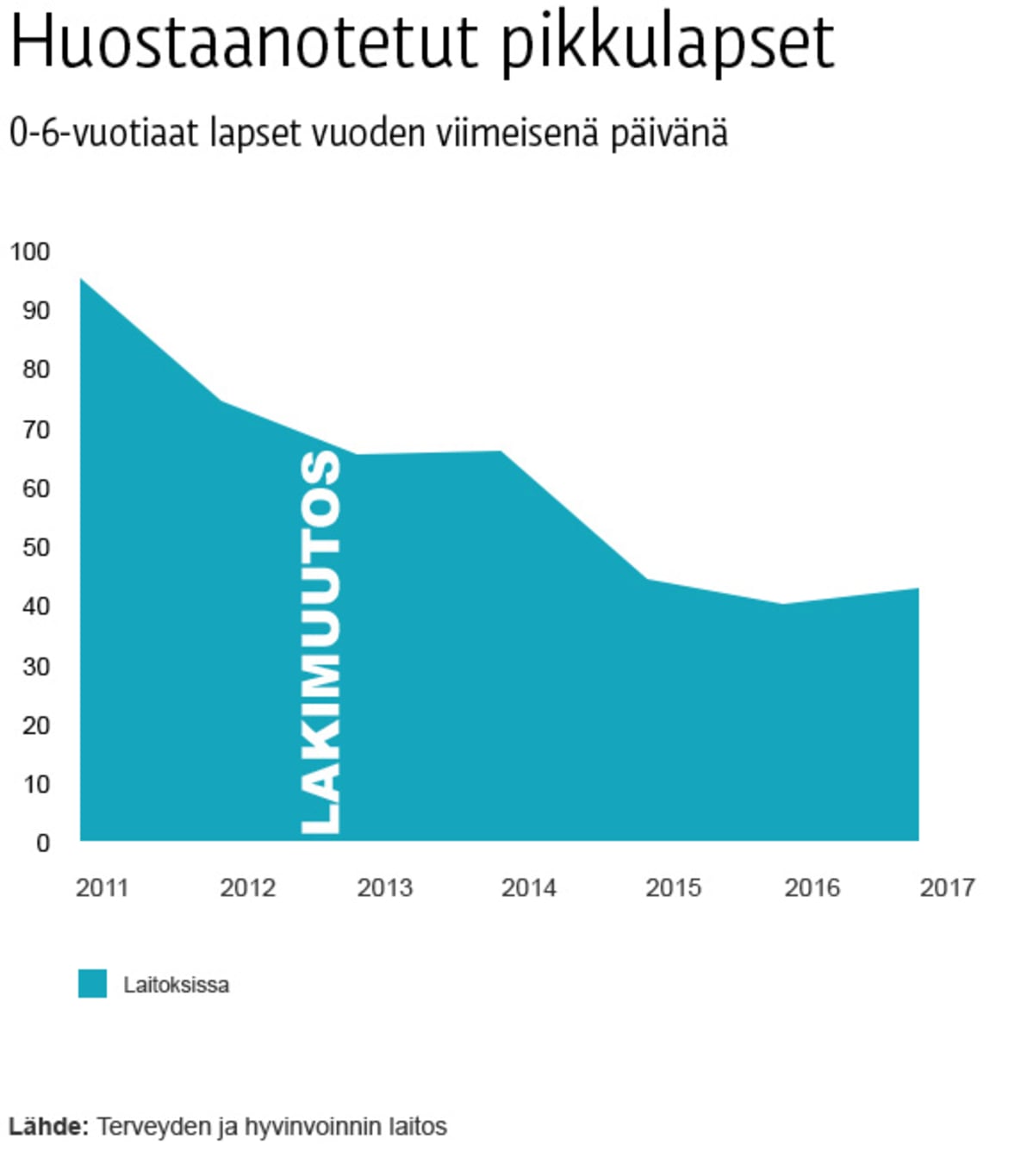 Huostaanotetut pikkulapset grafiikka
