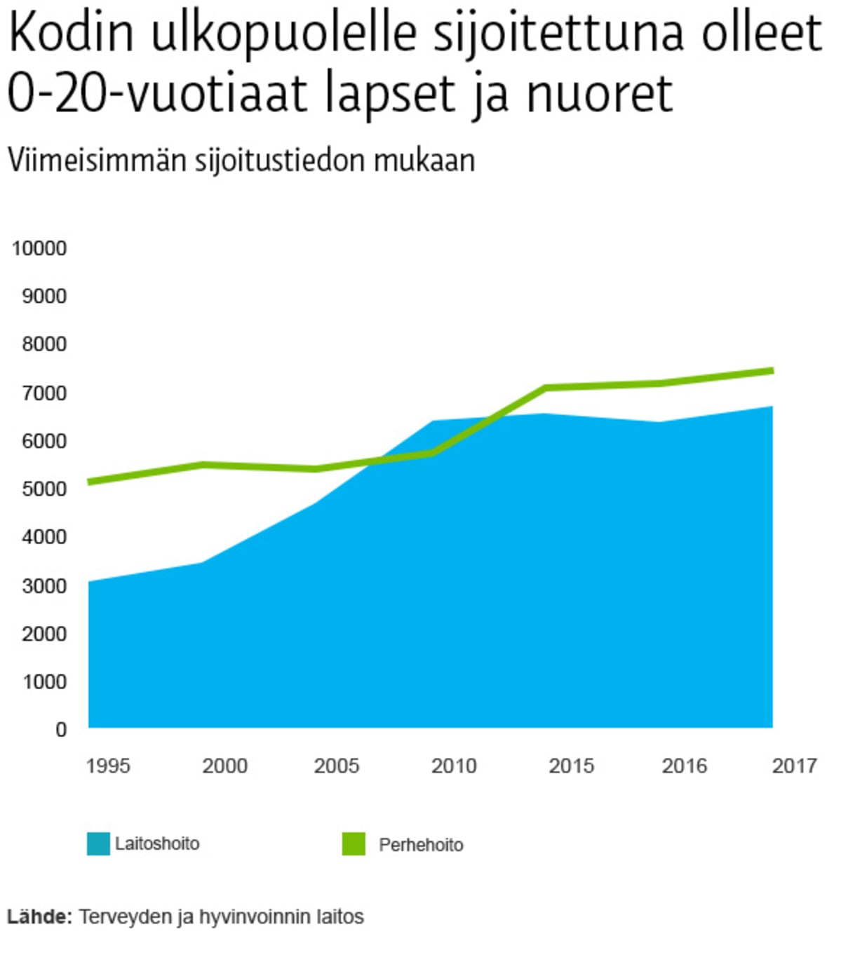 Huostaanotetut lapset ja nuoret grafiikka