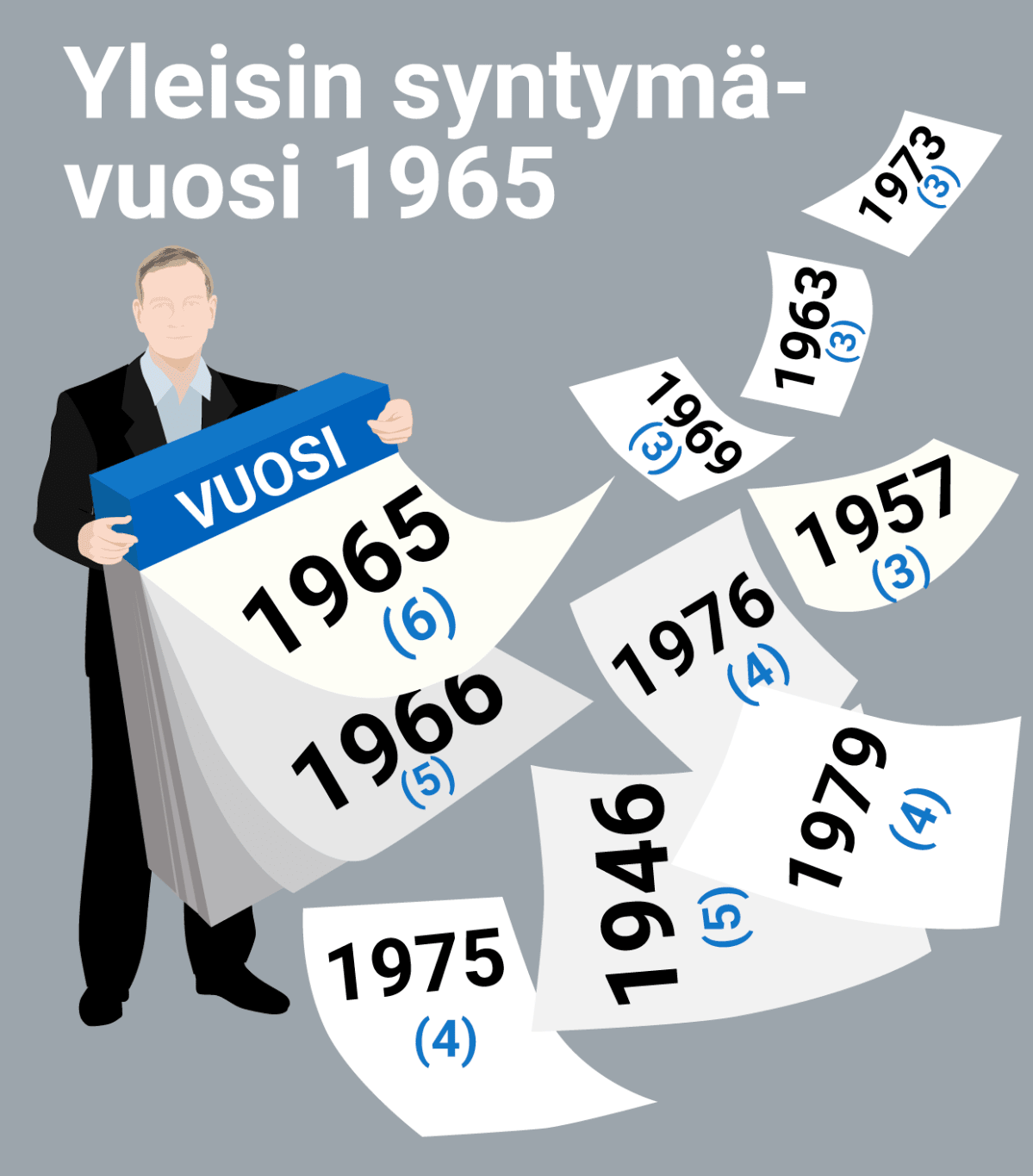 Yleisin syntymävuosi on 1965