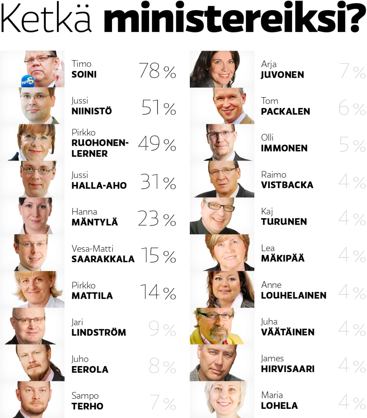 Perussuomalaisten puolueaktiivien ehdokkaat hallitukseen.