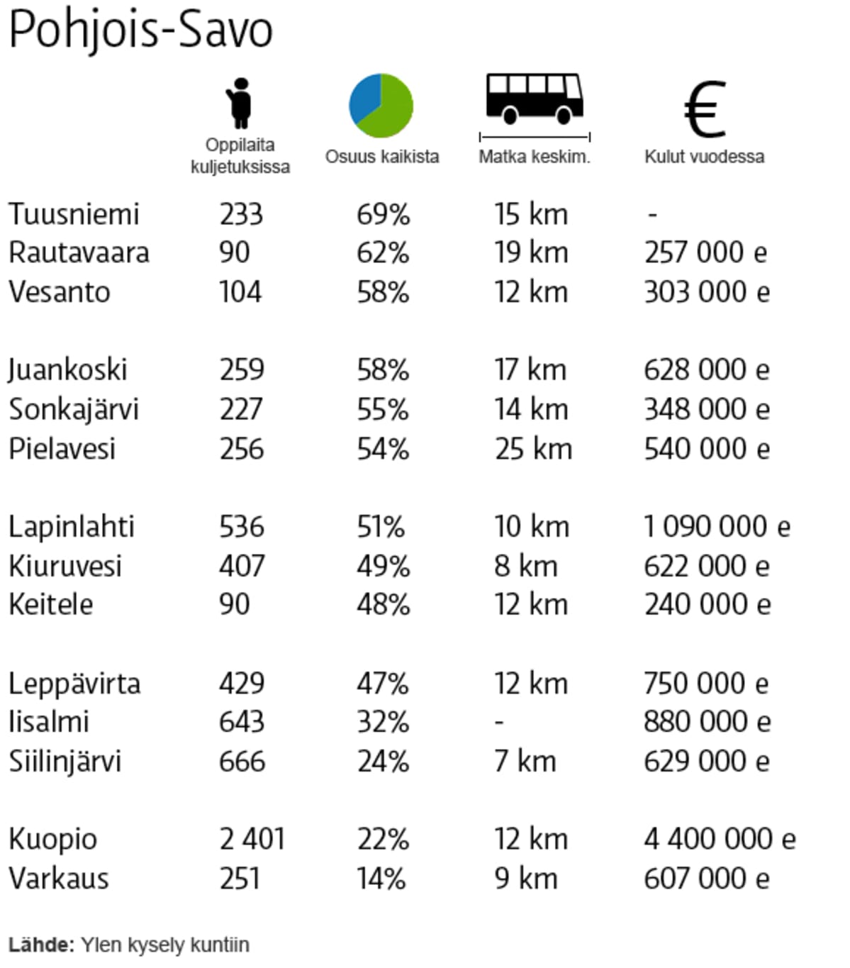 Pohjois-Savon koulukuljetustiedot.