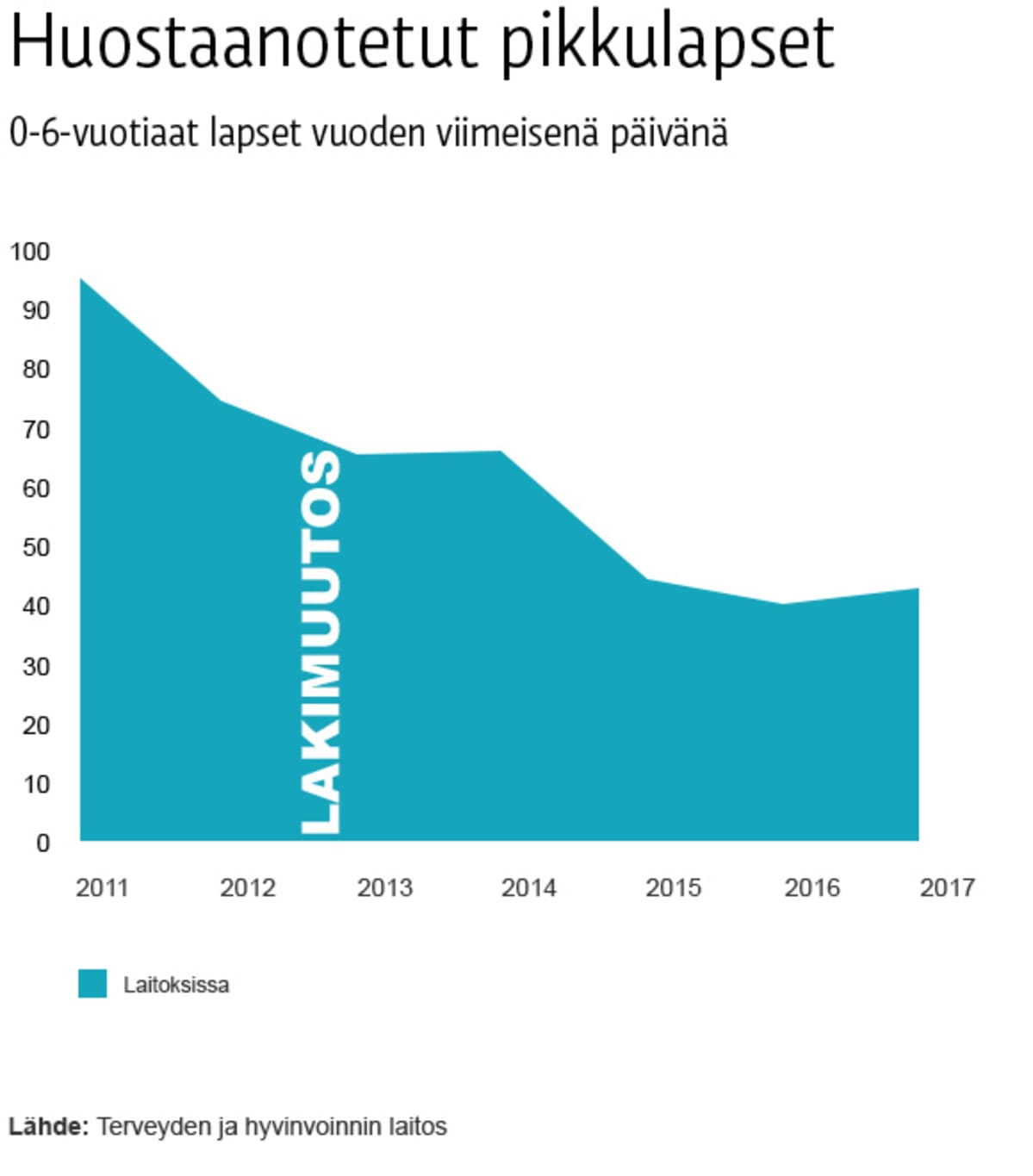 Huostaanotetut pikkulapset grafiikka