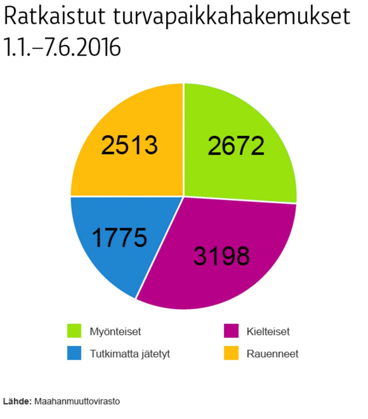 Ratkaistut turvapaikkahakemukset alkuvuonna 2016