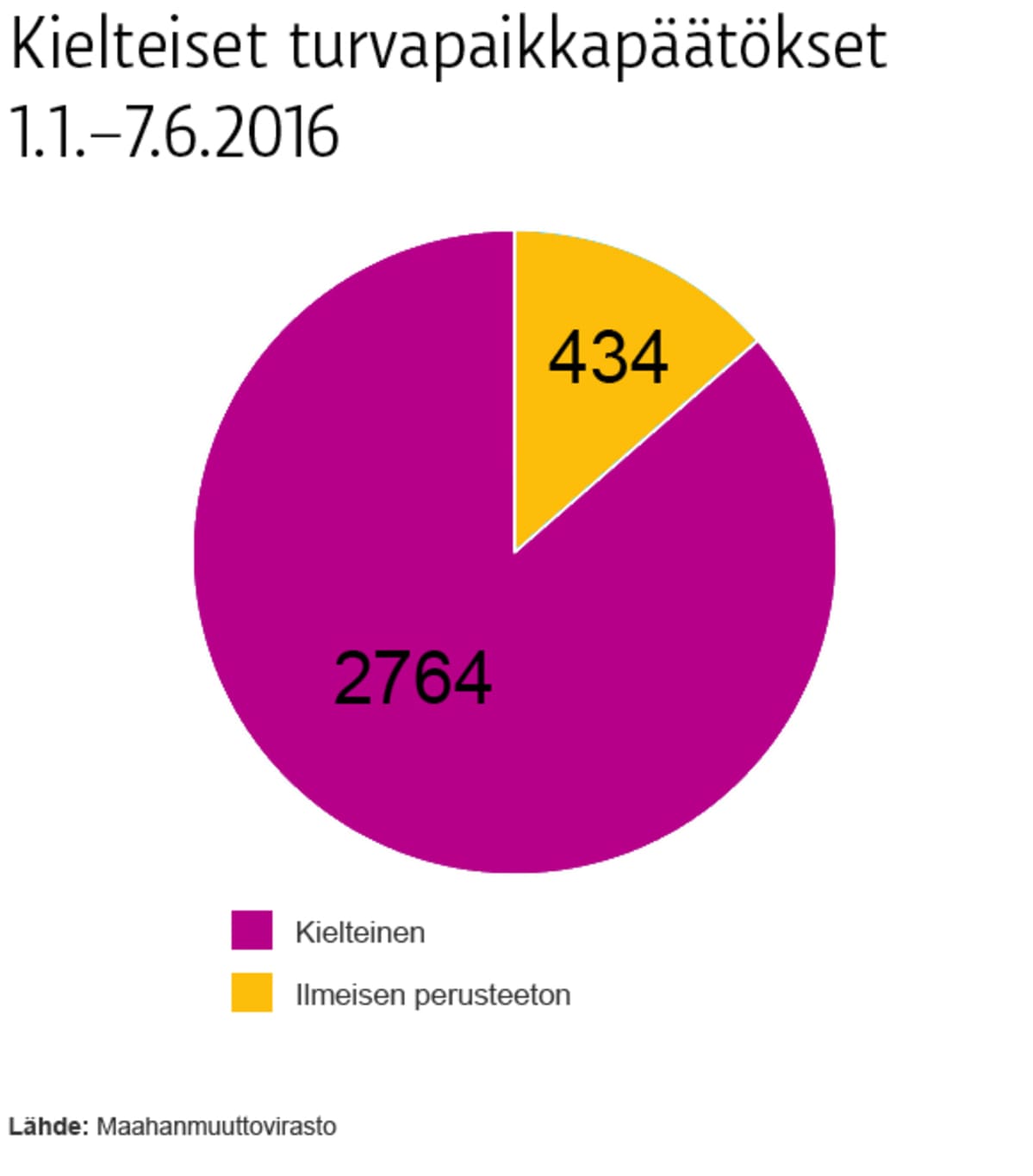 Kielteiset turvapaikkapäätökset 1.1. - 7.6.2016