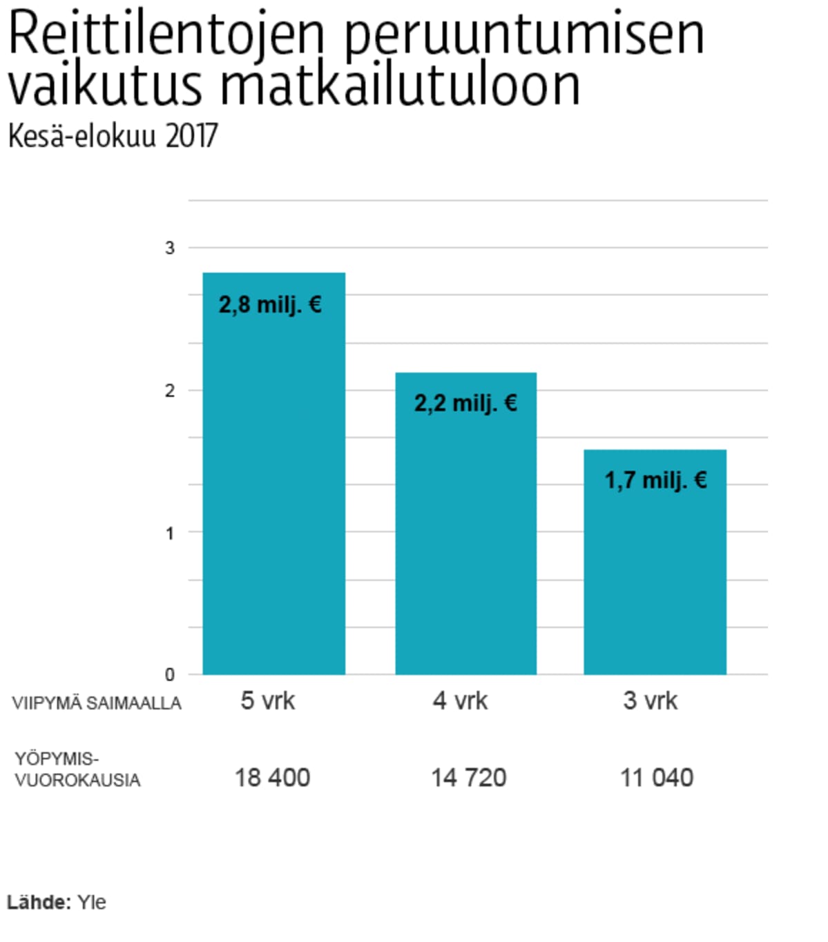 Reittilentojen peruuntumisen vaikutus matkailutuloon