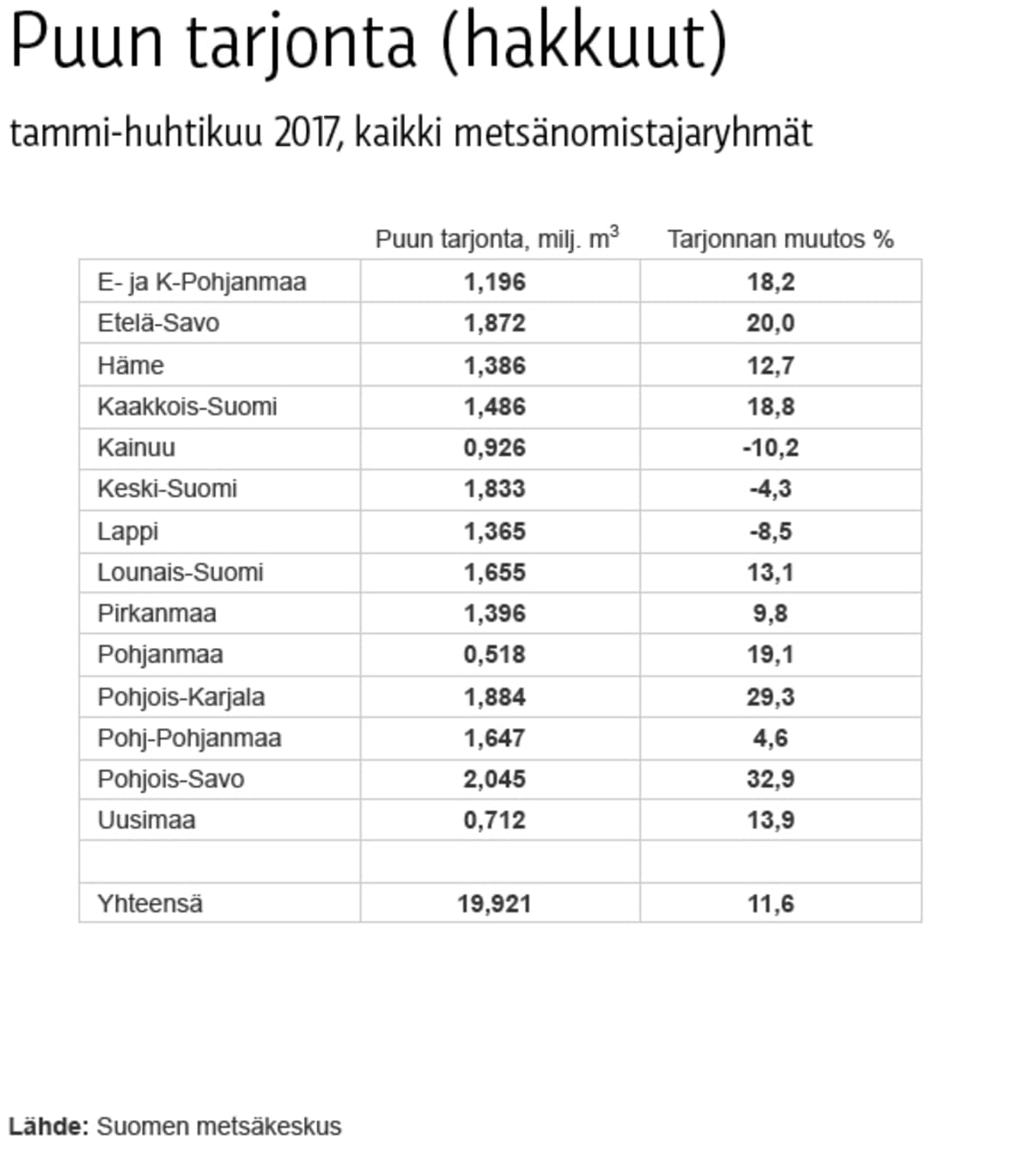 Grafiikka puun hakkuista tammi-huhtikuussa 2017