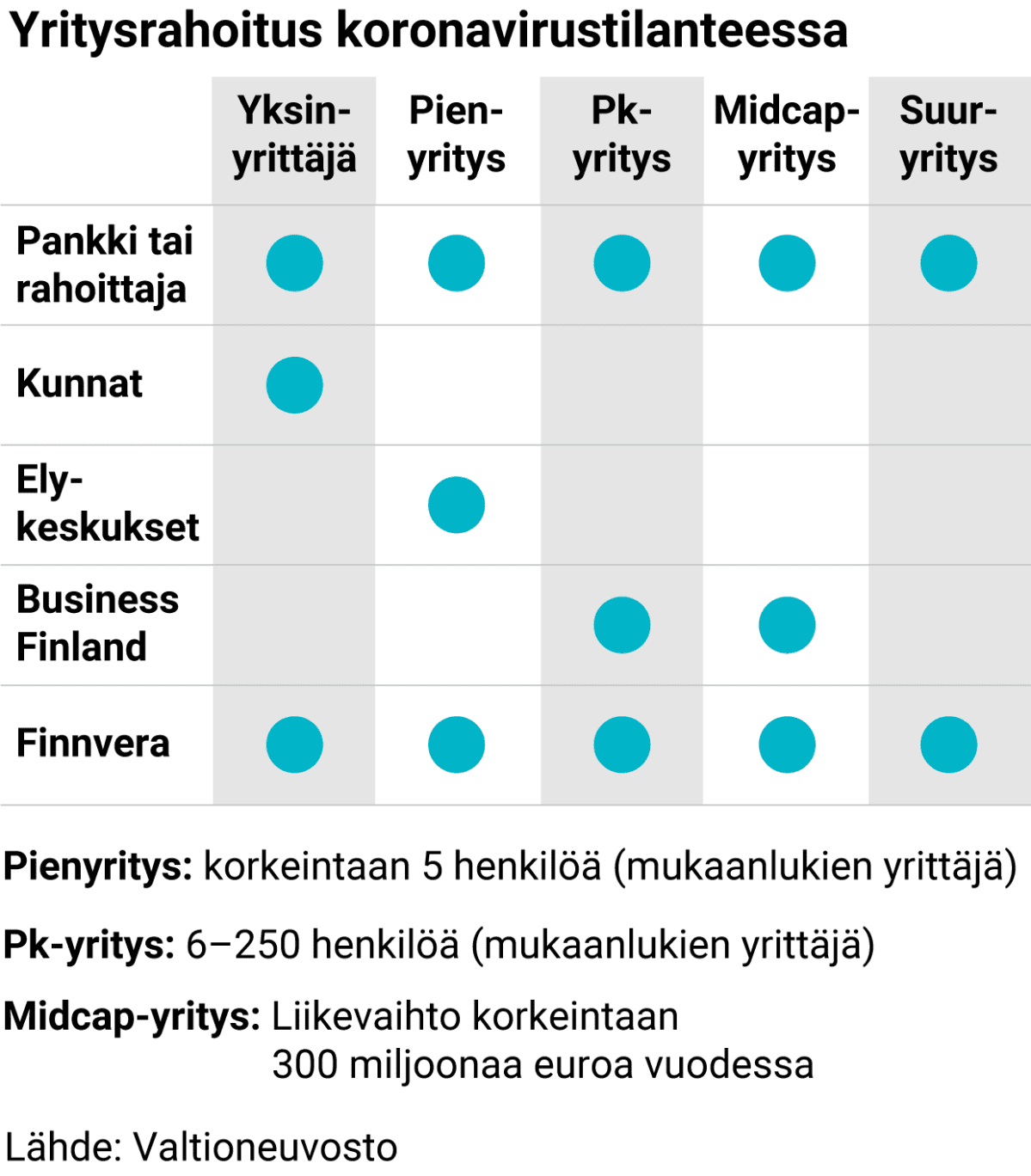 Yritysrahoitus koronavirustilanteessa