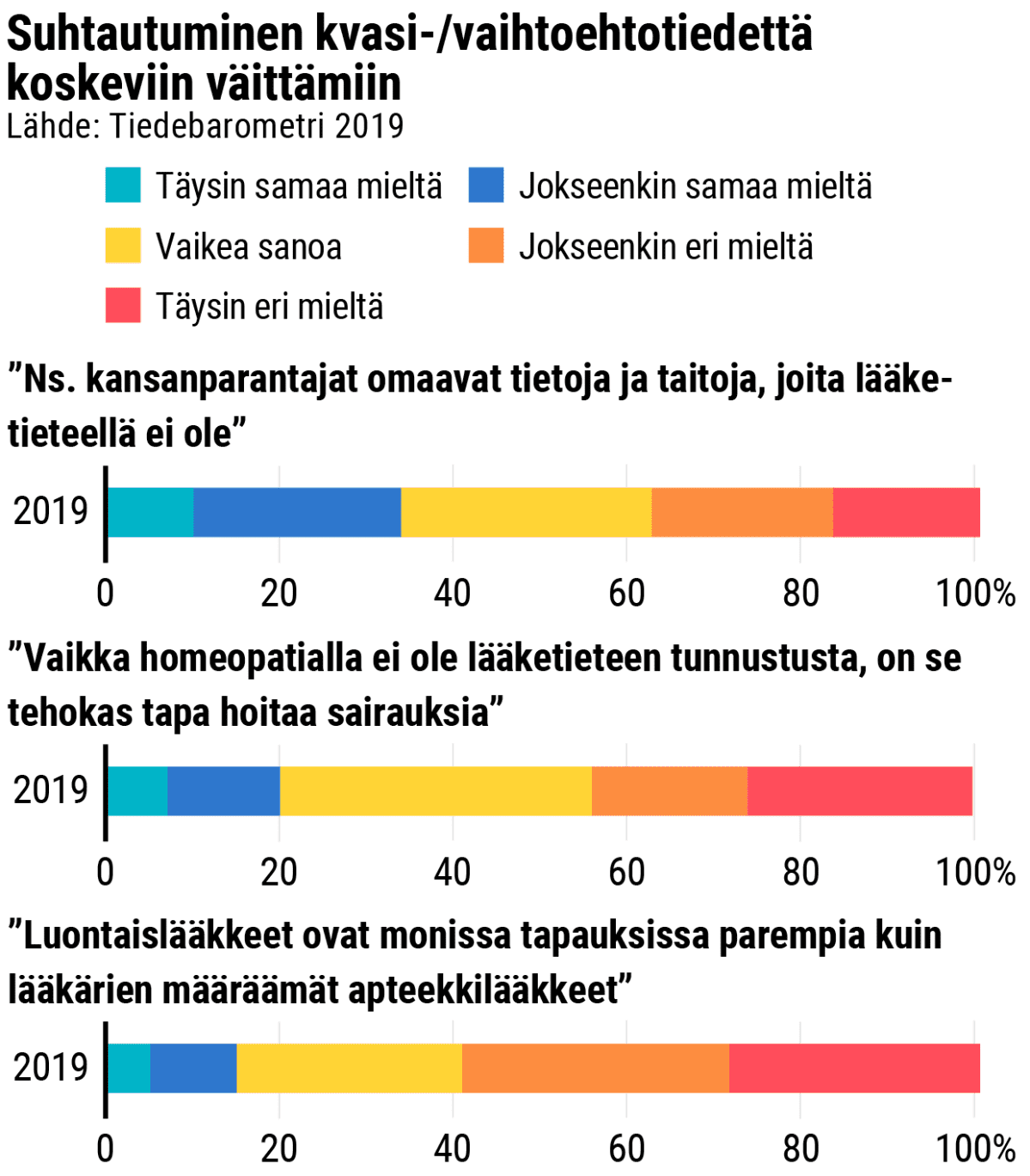 Suhtautuminen kvasi-/vaihtoehtotiedettä koskeviin väittämiin