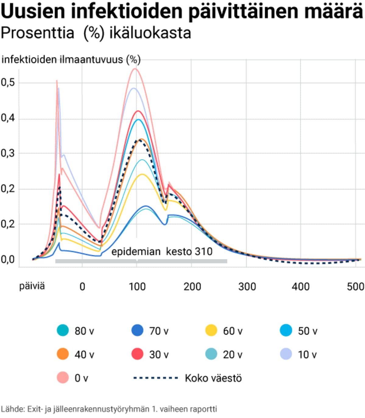 Diagrammi infektioiden ilmaantuvuudesta