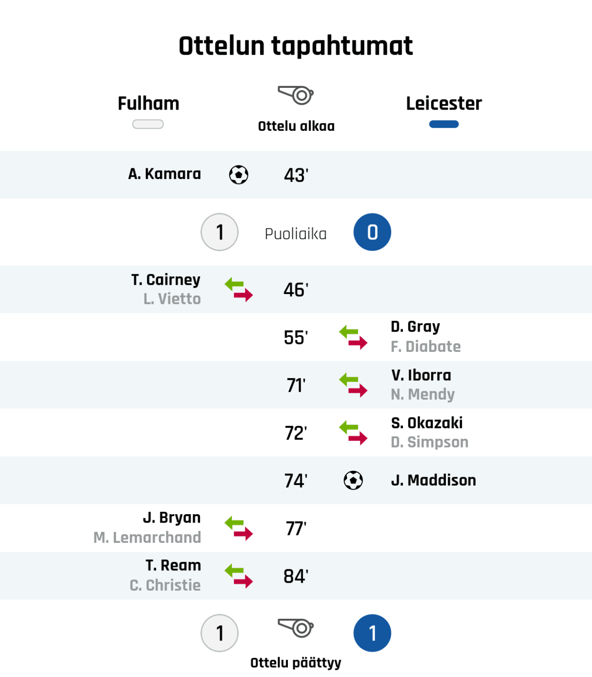 43' Maali Fulhamille: A. Kamara
Puoliajan tulos: Fulham 1, Leicester 0
46' Fulhamin vaihto: sisään T. Cairney, ulos L. Vietto
55' Leicesterin vaihto: sisään D. Gray, ulos F. Diabate
71' Leicesterin vaihto: sisään V. Iborra, ulos N. Mendy
72' Leicesterin vaihto: sisään S. Okazaki, ulos D. Simpson
74' Maali Leicesterille: J. Maddison
77' Fulhamin vaihto: sisään J. Bryan, ulos M. Lemarchand
84' Fulhamin vaihto: sisään T. Ream, ulos C. Christie
Lopputulos: Fulham 1, Leicester 1