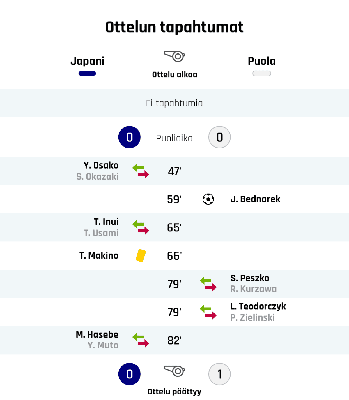 Puoliajan tulos: Japani 0, Puola 0
47' Japanin vaihto: sisään Y. Osako, ulos S. Okazaki
59' Maali Puolalle: J. Bednarek
65' Japanin vaihto: sisään T. Inui, ulos T. Usami
66' Keltainen kortti: T. Makino, Japani
79' Puolan vaihto: sisään S. Peszko, ulos R. Kurzawa
79' Puolan vaihto: sisään L. Teodorczyk, ulos P. Zielinski
82' Japanin vaihto: sisään M. Hasebe, ulos Y. Muto
Lopputulos: Japani 0, Puola 1